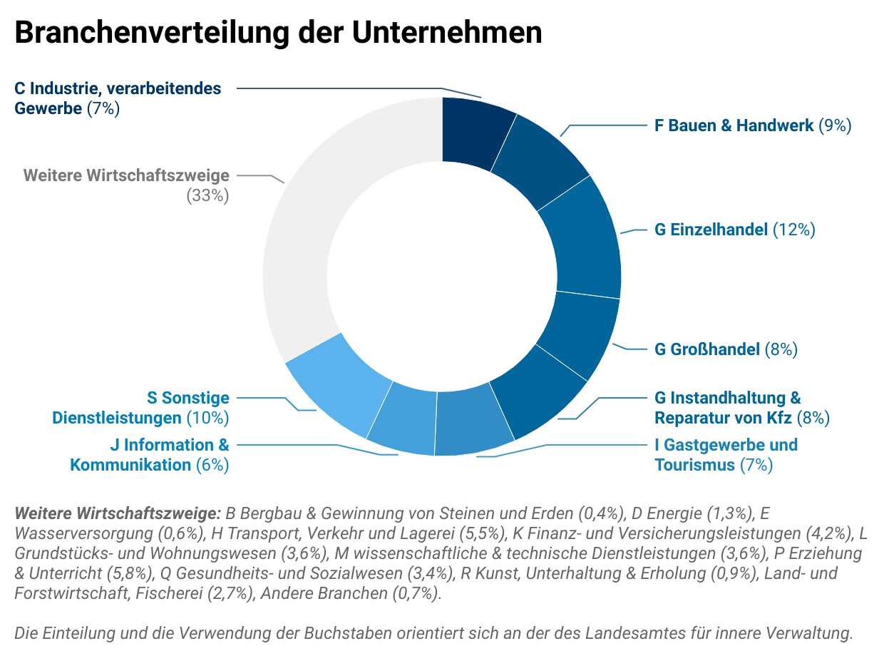 whitepaper-kmu-2023-branchenverteilung