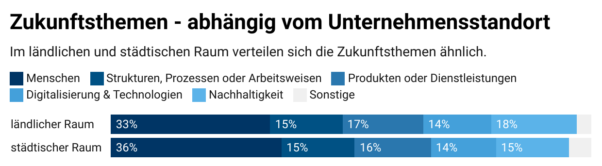 whitepaper-kmu-2023-zukunftsthemen-abhaengig-vom-unternehmensstandort