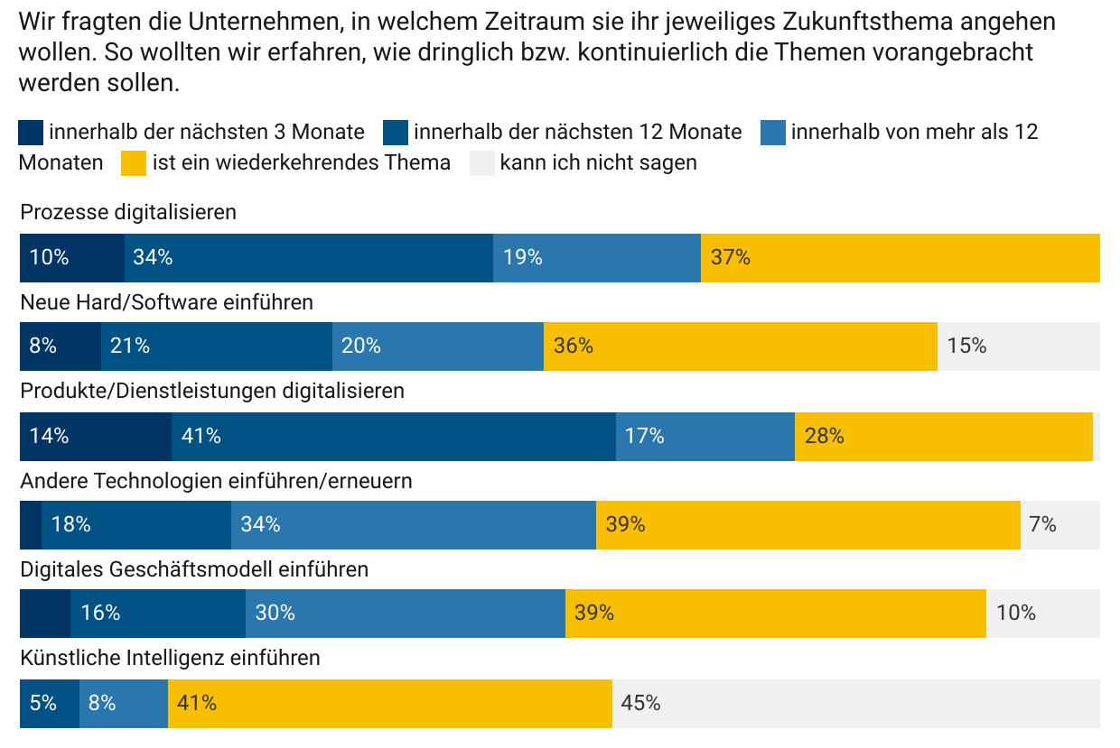 whitepaper-kmu-2023-zukunftsthemen-digitalisierung-technologien-2