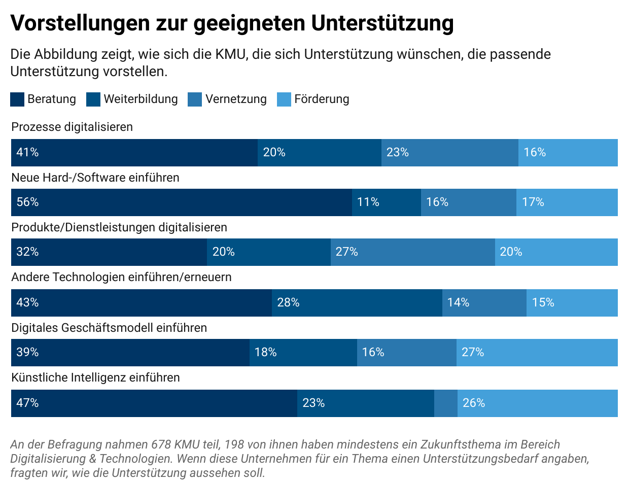 whitepaper-kmu-2023-zukunftsthemen-digitalisierung-technologien-bedarfe-2