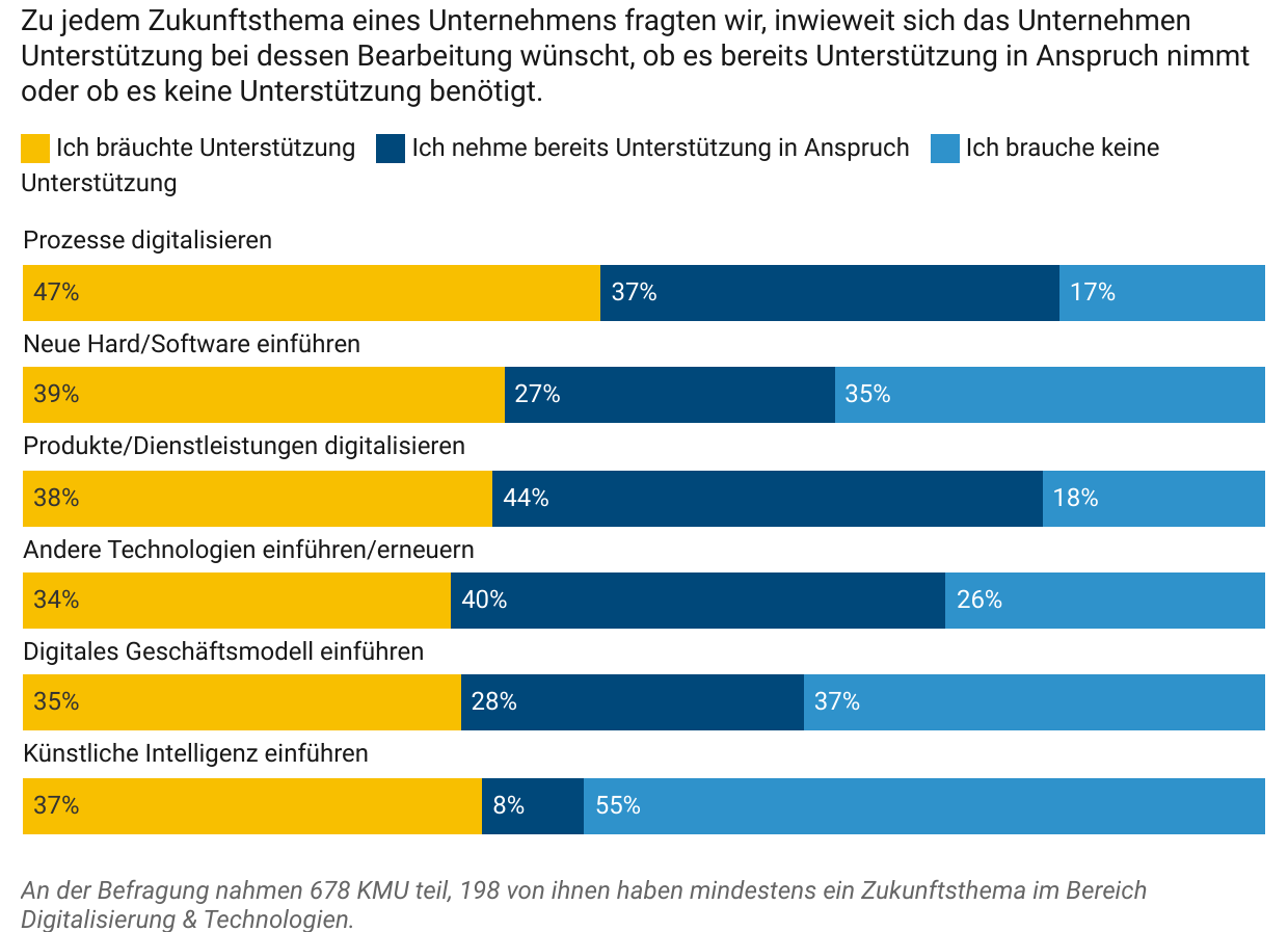 whitepaper-kmu-2023-zukunftsthemen-digitalisierung-technologien-bedarfe