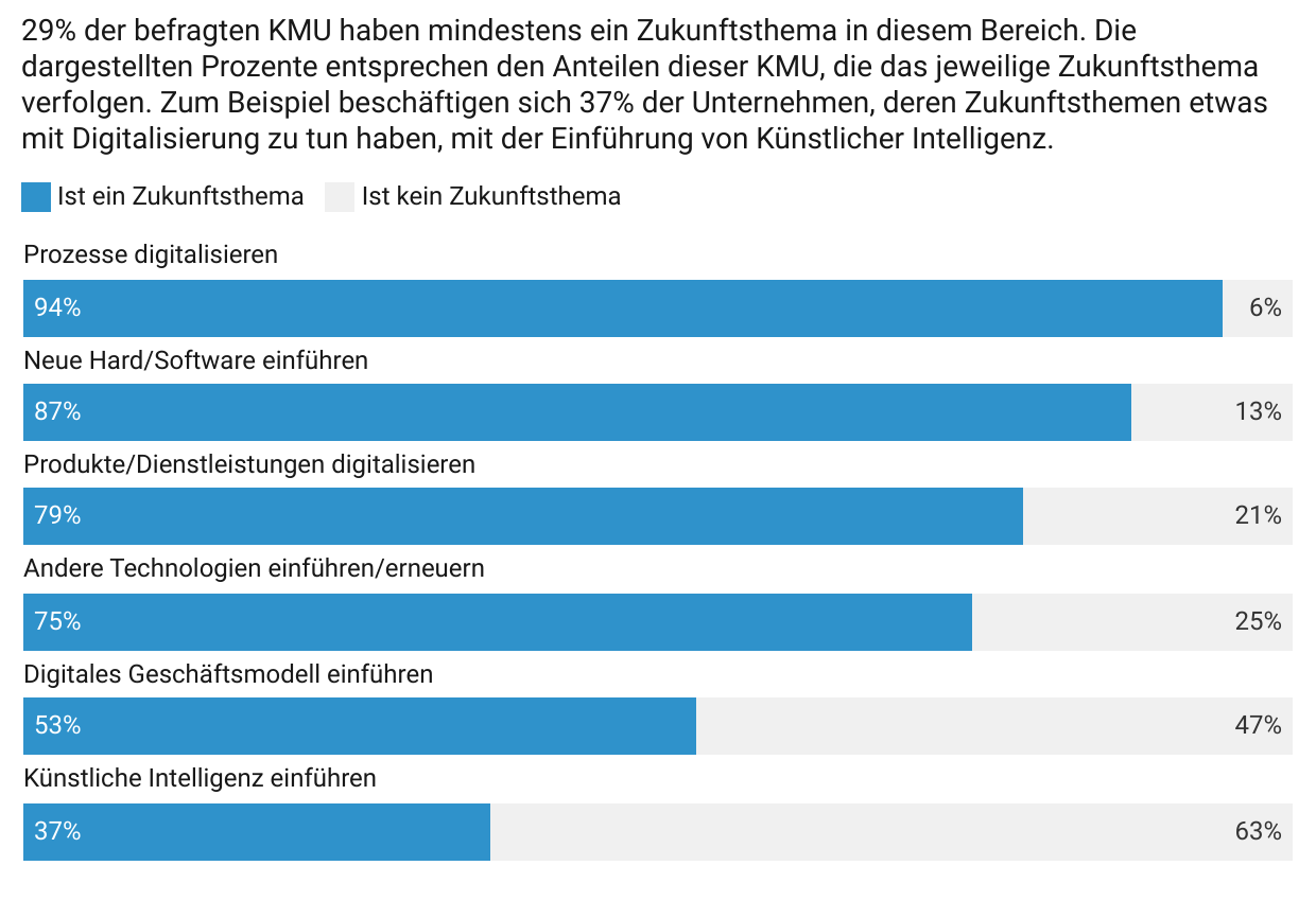whitepaper-kmu-2023-zukunftsthemen-digitalisierung-technologien