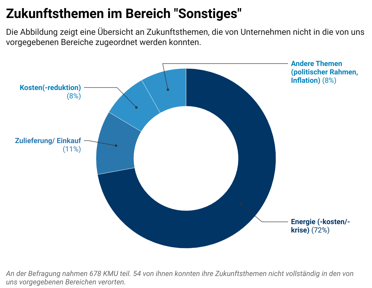 whitepaper-kmu-2023-zukunftsthemen-im-bereich-sonstiges