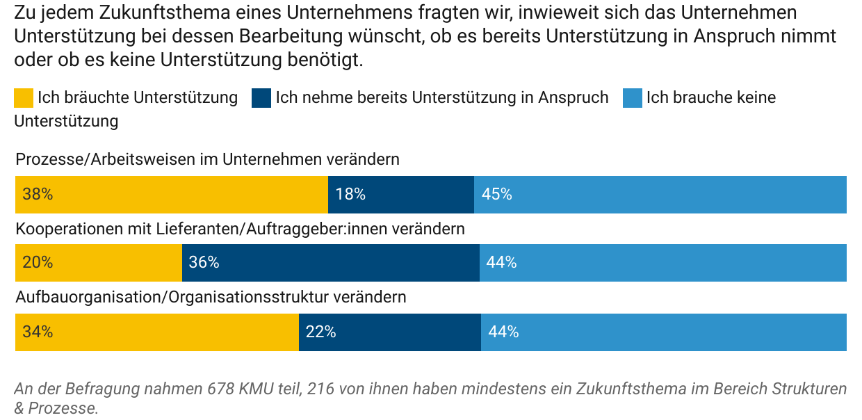 whitepaper-kmu-2023-zukunftsthemen-strukturen-prozesse-bedarfe