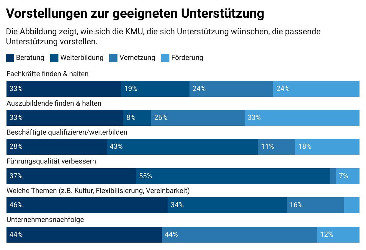 whitepaper-kmu-2023-zukunftsthemen-vorstellung-geeigneter-unterstuetzung